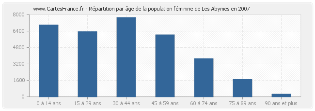 Répartition par âge de la population féminine de Les Abymes en 2007